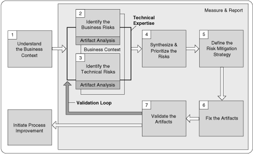 Cigital’s risk management framework typifies the fractal and continuous nature of risk analysis processes. Many aspects of frameworks like these can be automated—for example, risk storage, business risk to technical risk mapping, and display of status over time.