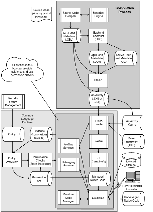 A one-page overview of Microsoft’s .NET security model. An architectural picture like this, though not in any sense detailed enough to perform a complete analysis, is extremely useful for thinking about components, modules, and possible attacks. Every one-page overview should list all components and show what is connected to what.