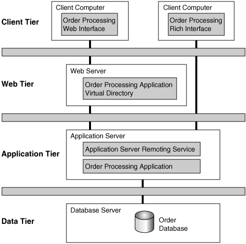 A forest-level view of a standard-issue four-tier Web application.