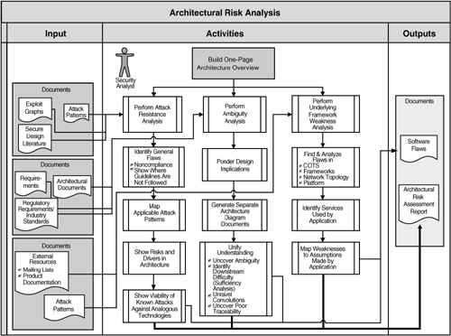 A simple process diagram for architectural risk analysis.