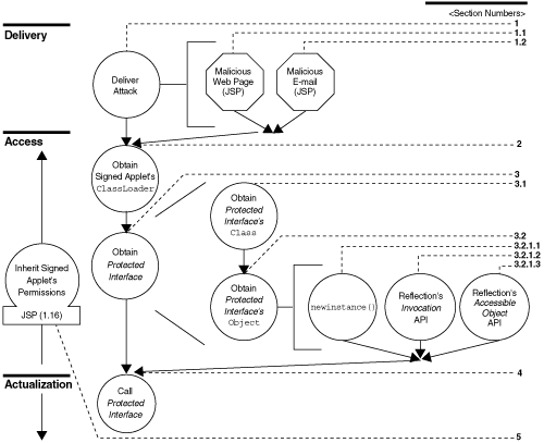 An exploit graph showing one of the mobile code attacks described in Securing Java [McGraw and Felten 1999]. The section numbers refer to entries in an associated table (in this case, Table 5-1). John Steven of Cigital created this graph.