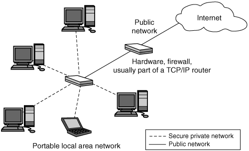 The outside→in approach. A firewall protects a LAN by blocking various network traffic on its way in; outside→in security testing (especially penetration testing) involves probing the LAN with a port scanner to see which ports are “open” and which services are listening on those ports. A major security risk associated with this approach is that the services traditionally still available through the firewall are implemented with insecure software.