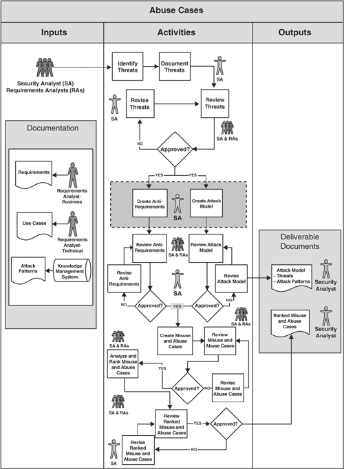 A simple process diagram for building abuse cases.