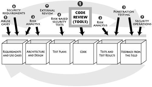 Code Review with a ToolTouchpointslist ofcode reviewParts of this chapter appeared in original form in IEEE Security & Privacy magazine coauthored with Brian Chess [Chess and McGraw 2004].