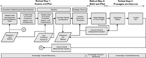 A three-step rollout plan for enterprise adoption of software security best practices, based on establishing clear measurements and metrics up front.