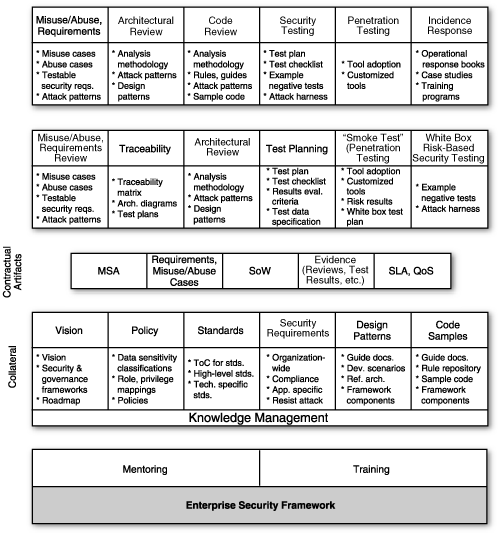 An enterprise information architecture, including critical software security documents, processes, and contracts.Thanks to John Steven, who created the IA concept and built this picture. See the text on previous page for definitions of abbreviations.