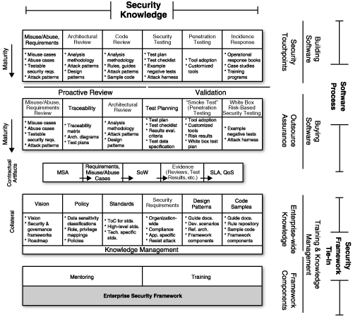 An IA annotated to describe different software situations, from buying software to building it. The tie to organizational policy is a key aspect of the IA but necessitates a very mature security organization that has described its vision and policy.Enterprise software securitySDL (Secure Development Lifecycle)SDL (Secure Development Lifecycle)Secure Development Lifecycle (SDL)Thanks to John Steven, who conceived of the IA and built this picture.