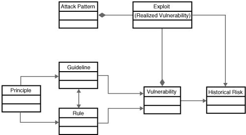 The basic schema displayed here shows one way to organize and interrelate software security knowledge. There are seven distinct knowledge catalogs, which can be divided into three knowledge categories.