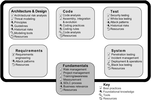 The organizing concept for the BSI portal. The alignment of this view shows not only best practices (as Figure 11-2 does) but also knowledge and tools.