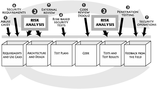 Architectural Risk AnalysisArchitectural risk analysisCauses of problemsdesign flawsDefects.architectural risk analysisArchitectural risk analysisDefects.fifty/fiftyRisk analysisarchitectural level.Architectural risk analysis.Touchpointslist ofarchitectural risk analysisParts of this chapter appeared in original form in IEEE Security & Privacy magazine co-authored with Denis Verdon [Verdon and McGraw 2004].