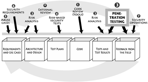 Software Penetration TestingPenetration testingTesting.Penetration testing; Risk-based security testing.Touchpointslist ofpenetration testingParts of this chapter appeared in original form in IEEE Security & Privacy magazine co-authored with Brad Arkin and Scott Stender [Arkin, Stender, and McGraw 2005]