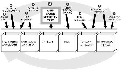 Risk-Based Security TestingRisk-based security testingprocess overviewTouchpointslist ofrisk-based security testingParts of this chapter appeared in original form in IEEE Security & Privacy magazine co-authored with Bruce Potter [Potter and McGraw 2004].