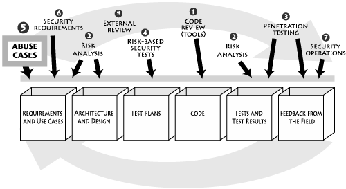 Abuse CasesAbuse casesAbuse casesoverviewMisuse cases.Abuse cases.Touchpointslist ofabuse casesUMLUse casesAbuse cases.Parts of this chapter appeared in original form in IEEE Security & Privacy magazine co-authored with Paco Hope and Annie Anton [Hope, McGraw, and Anton 2004].