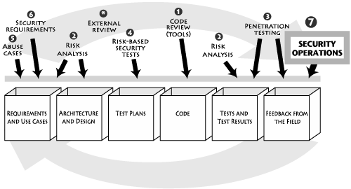 Software Security Meets Security OperationsTouchpointslist ofsecurity operationsParts of this chapter appeared in original form in IEEE Security & Privacy magazine coauthored with Ken van Wyk [van Wyk and McGraw 2005].