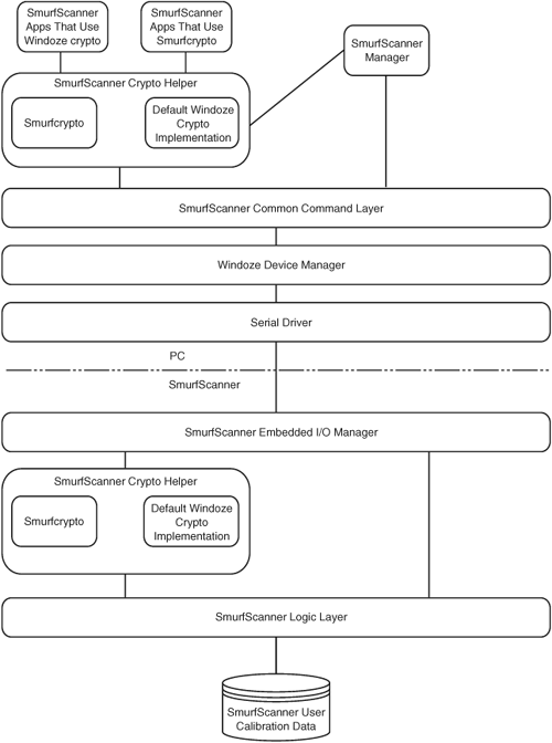 The SmurfWare SmurfScanner architecture has a number of serious security flaws. Can you identify some?