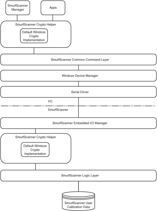 The SmurfWare SmurfScanner architecture with some adjustments for security. Not all possible fixes are shown in this picture, but many of the most critical ones are.