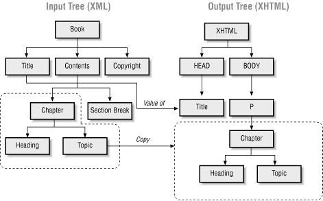 Tree operations within XSL