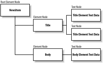 A simple DOM hierarchy