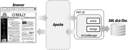 The site architecture