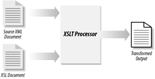 The XSLT transformation process