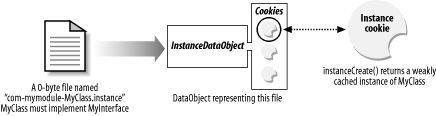 Mapping of files to Java class instances