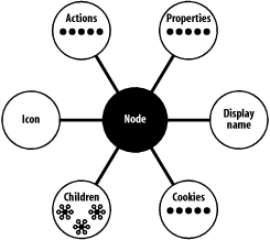 Anatomy of a node