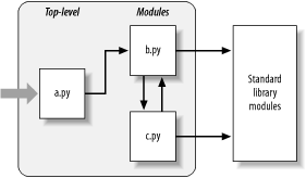 Program architecture