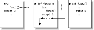 nested try/except