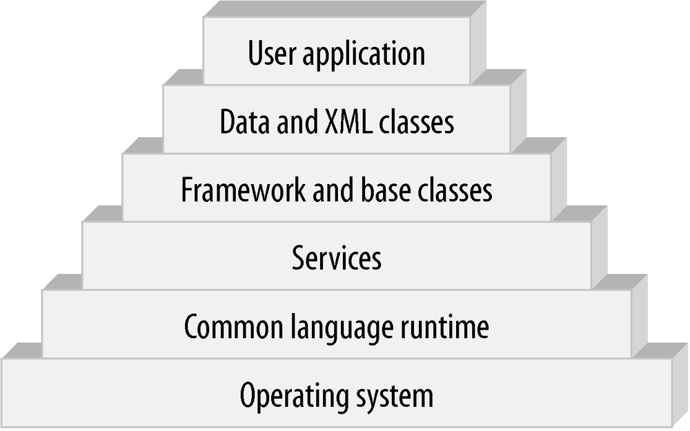 .NET Framework architecture