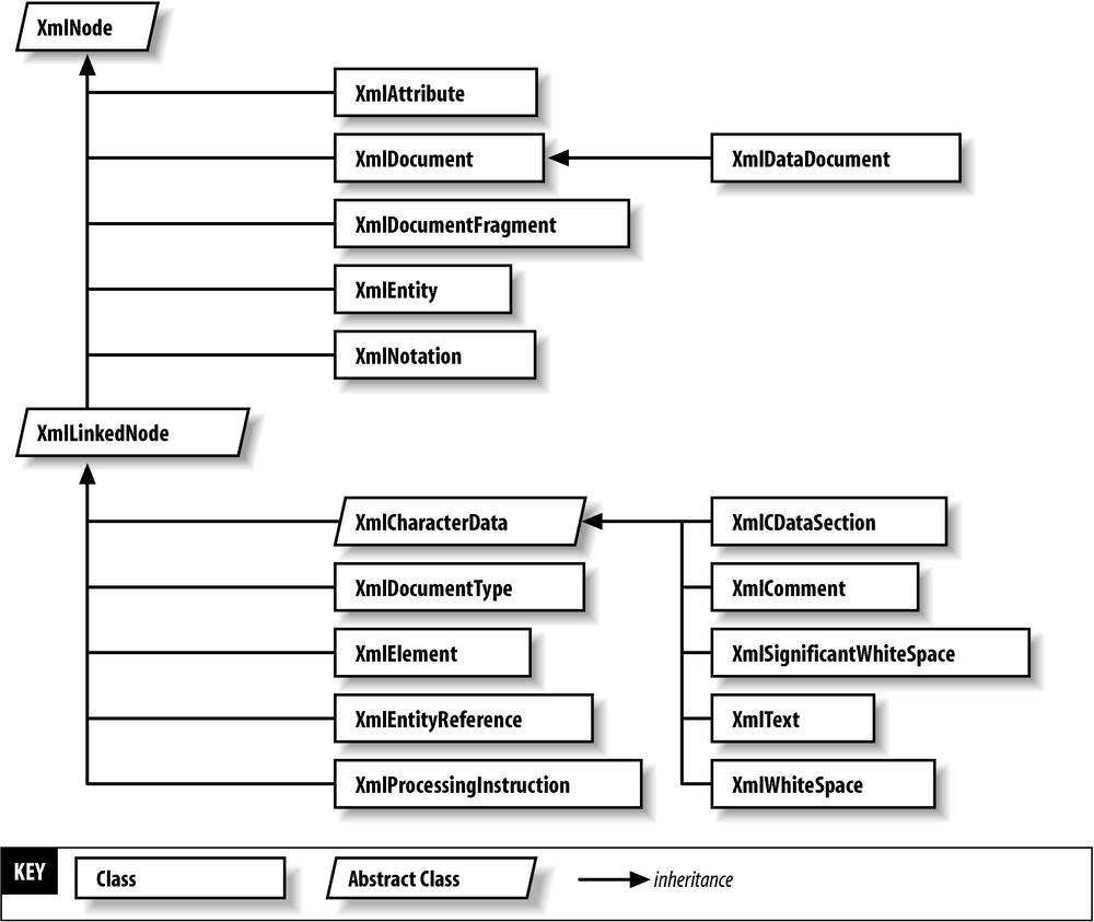 XmlNode inheritance hierarchy