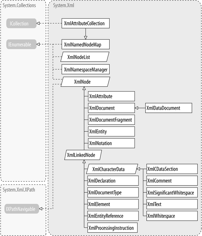 XmlNode and related types