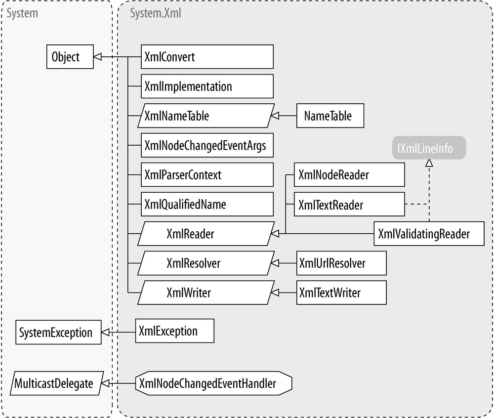 More types from System.Xml