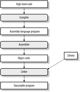 Transformation of a high-level language into a program