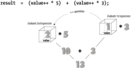 Expression evaluation, method 2