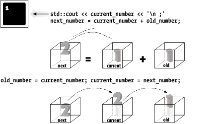 Fibonacci execution