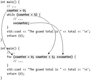 Similarities between while and for