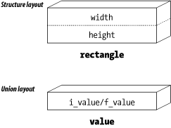 Structure and union layout