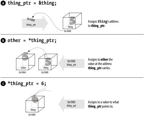 Pointer operators