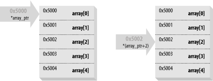 Pointers and an array