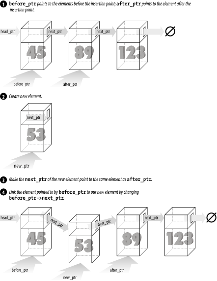 Adding element “53” to an ordered list