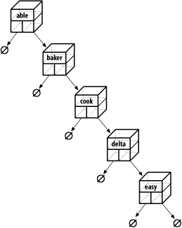 Dictionary tree