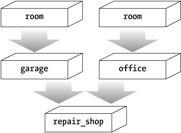 Two-room repair shop