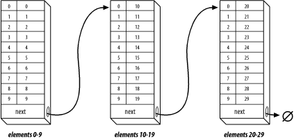 Infinite array structure