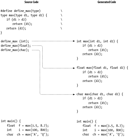 Code generated by #define style templates