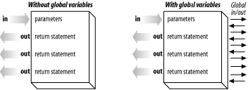 Procedure inputs and outputs