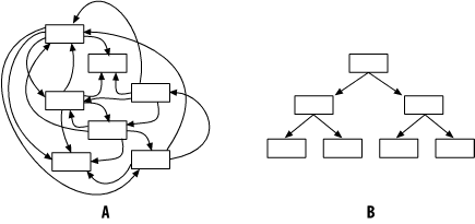 Module interactions