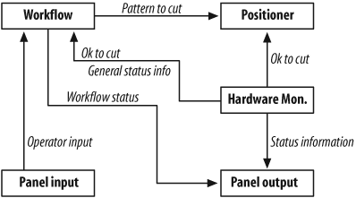 Cutting system, module design