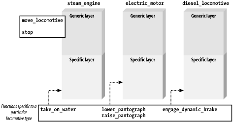 Layers of information