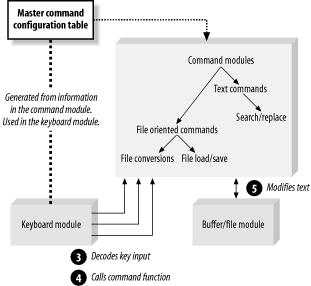 Editor module design