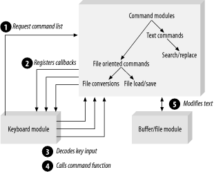 New Editor module design